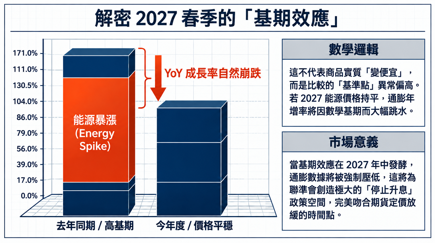 解密2027春季的基期效應