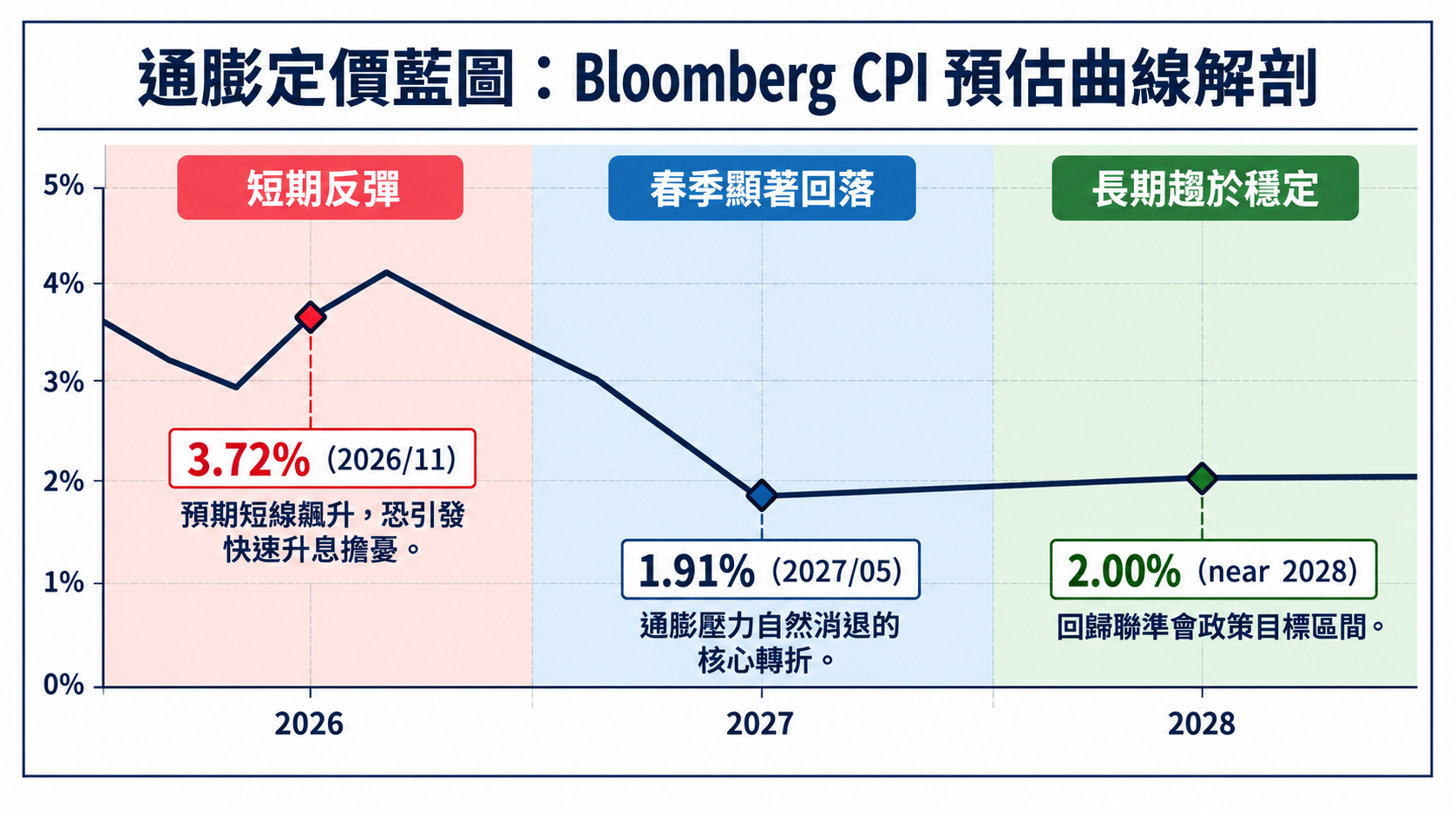通膨定價藍圖：Bloomberg CPI預估曲線解剖