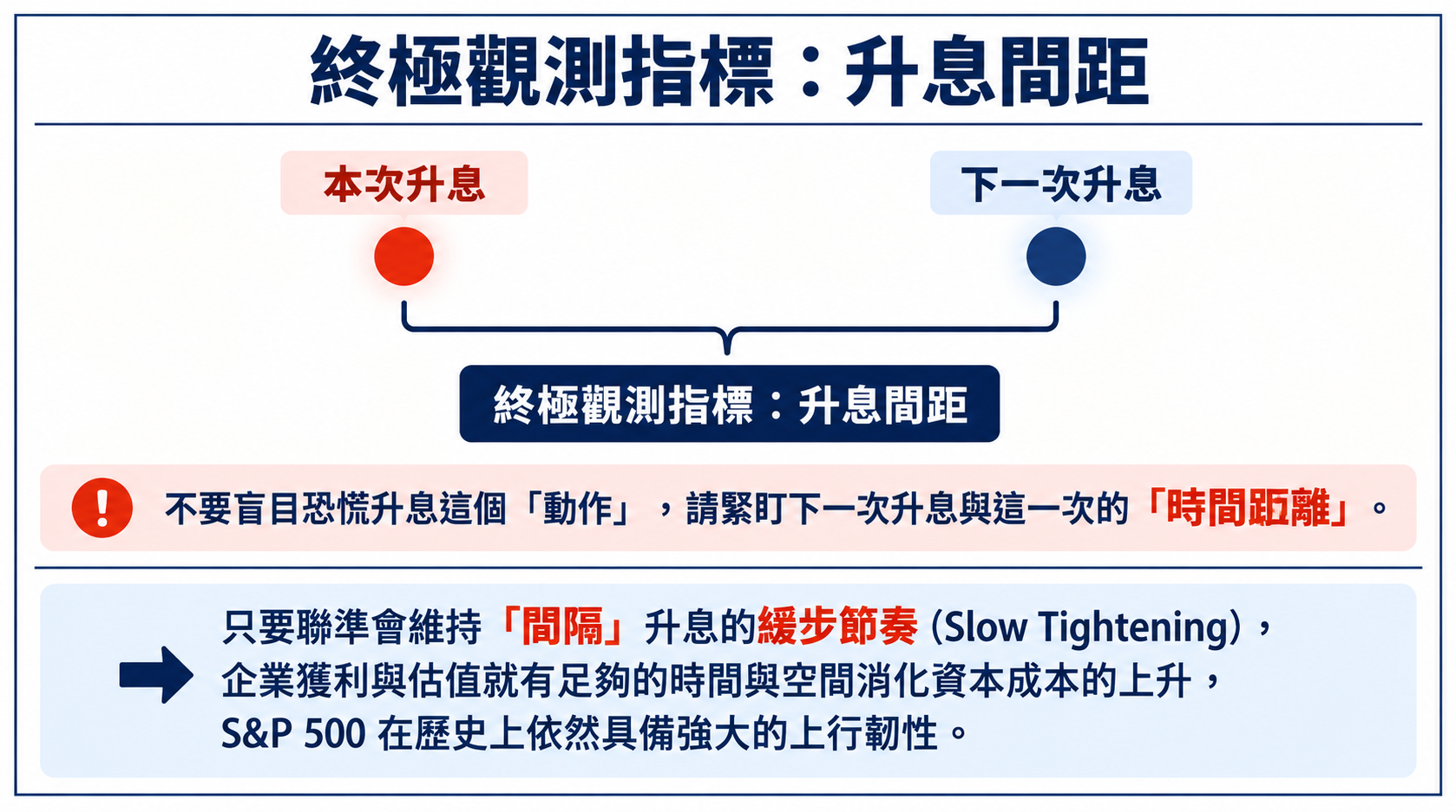 終極觀測指標：升息間距