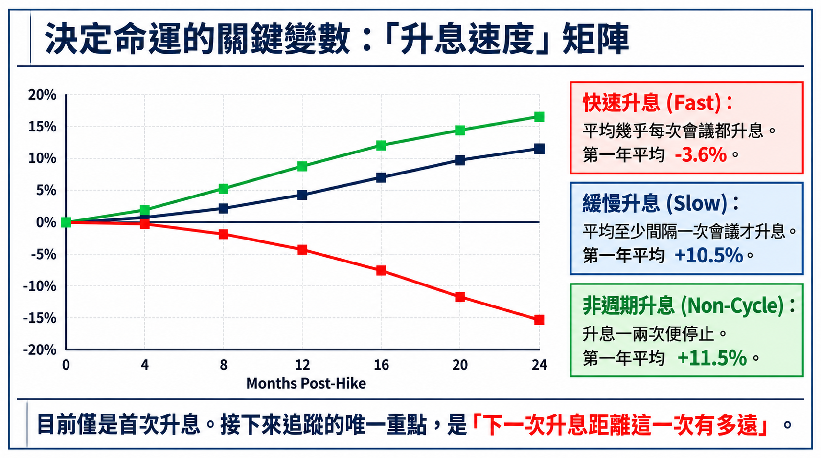 決定命運的關鍵變數：升息速度矩陣
