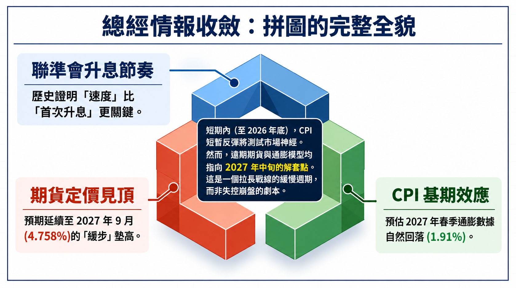 總經情報收斂：拼圖的完整全貌